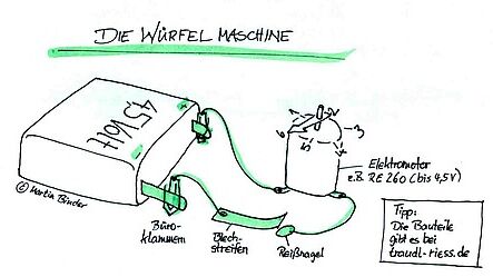 Wuerfelmaschine Wuerfelmaschine