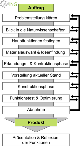 Flussdiagramm_StartlearnING_klein_19.10.26 Flussdiagramm_StartlearnING_klein_19.10.26