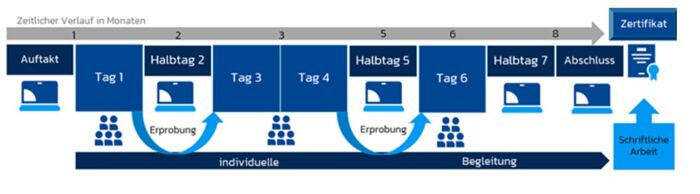 Bild 1: Übersicht zeitlicher Verlauf in Monaten LeiQ.multi Zeitlicher Verlauf Zertifikatskurs in Monaten