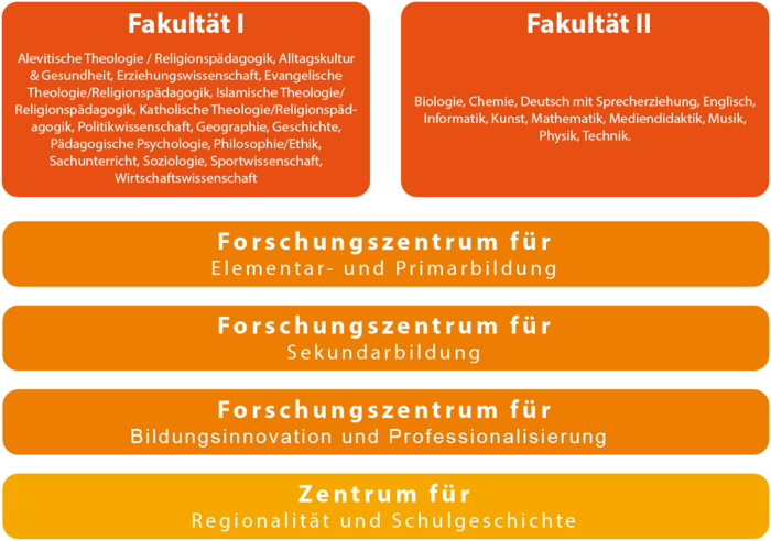 Die Struktur der Pädagogischen Hochschule Weingarten hochschulstruktur2018