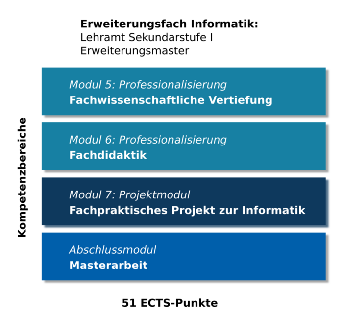EM-Inf-SekI-Studienaufbau-Master-mit-Rand EM-Inf-SekI-Studienaufbau-Master-mit-Rand