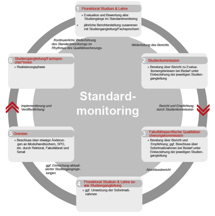 Standardmonitoring Standardmonitoring