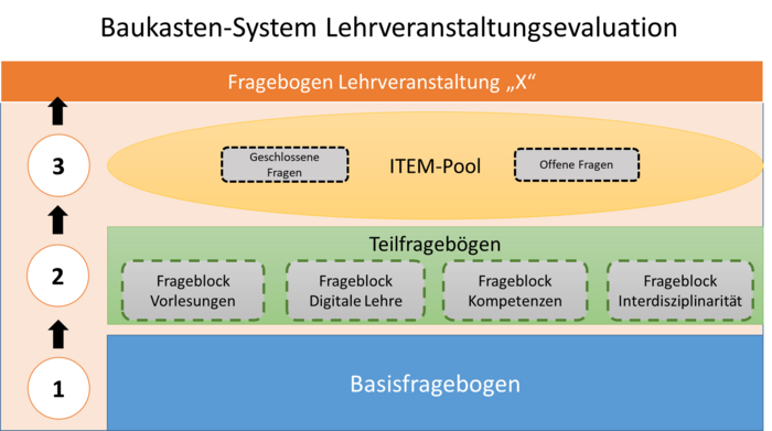 Baukastensystem Baukastensystem