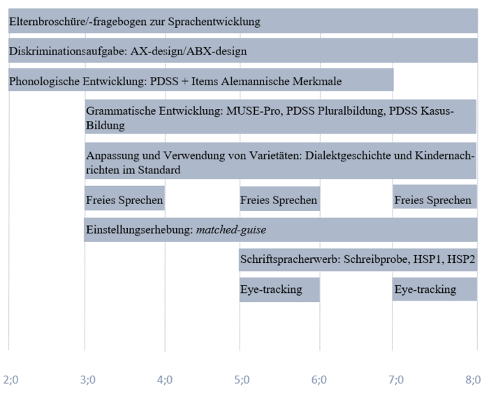 Grafik 1: Age-Line und Teiltestungen